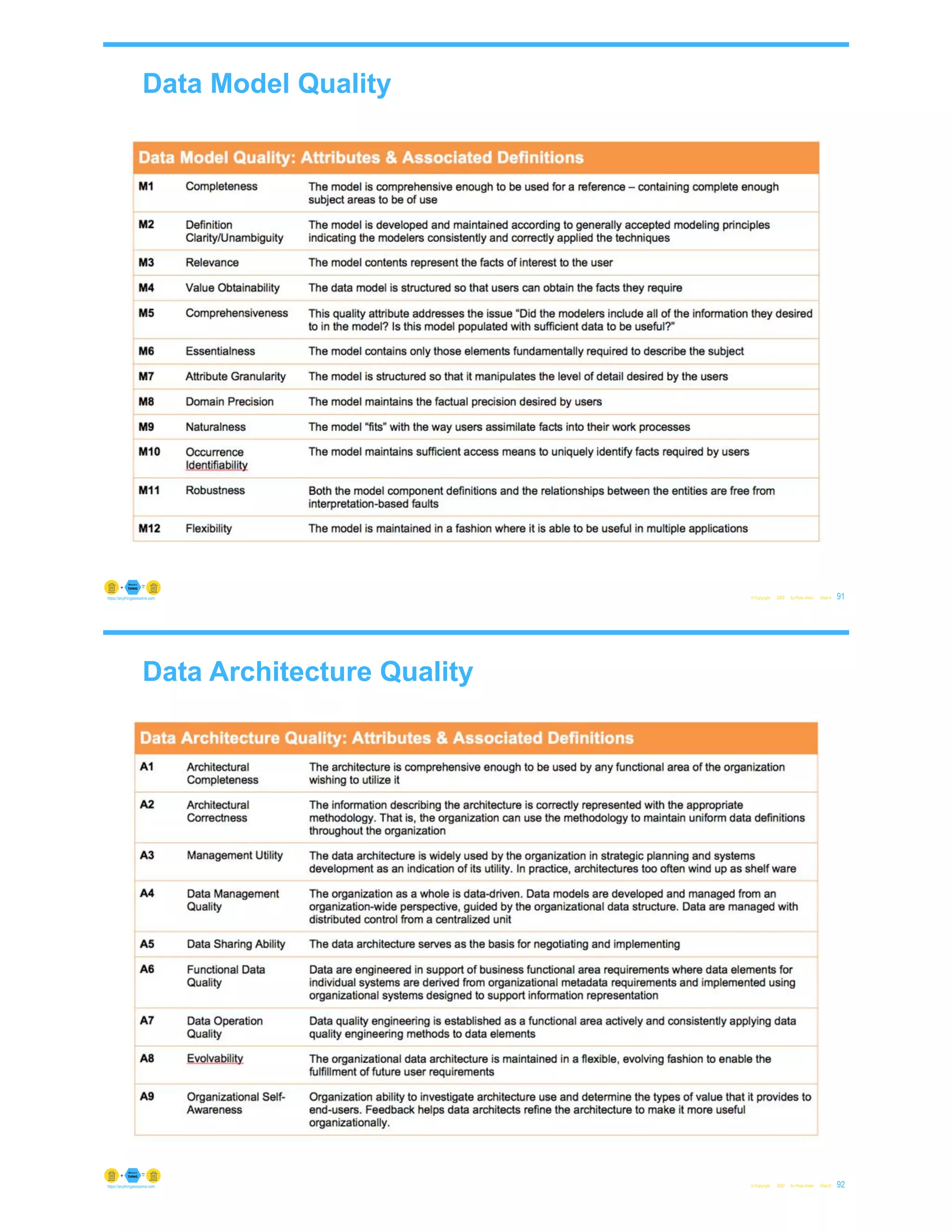 Data Model Quality
© Copyright 2022 by Peter Aiken Slide # 91
https://anythingawesome.com
Data Architecture Quality
© Copyright 2022 by Peter Aiken Slide # 92
https://anythingawesome.com
 
