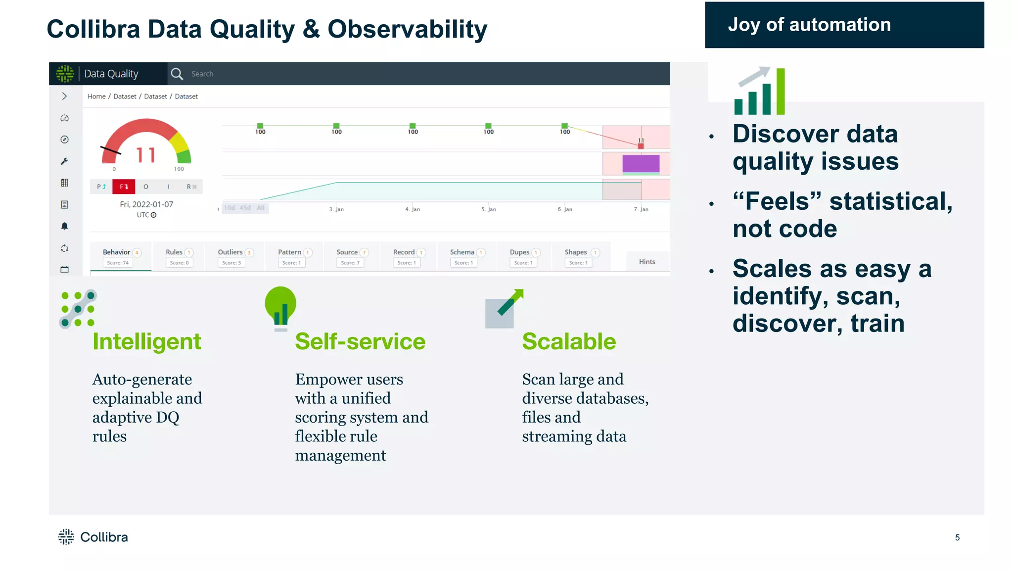 5
Collibra Data Quality & Observability Joy of automation
• Discover data
quality issues
• “Feels” statistical,
not code
• Scales as easy a
identify, scan,
discover, train
Intelligent
Auto-generate
explainable and
adaptive DQ
rules
Scalable
Scan large and
diverse databases,
files and
streaming data
Self-service
Empower users
with a unified
scoring system and
flexible rule
management
 