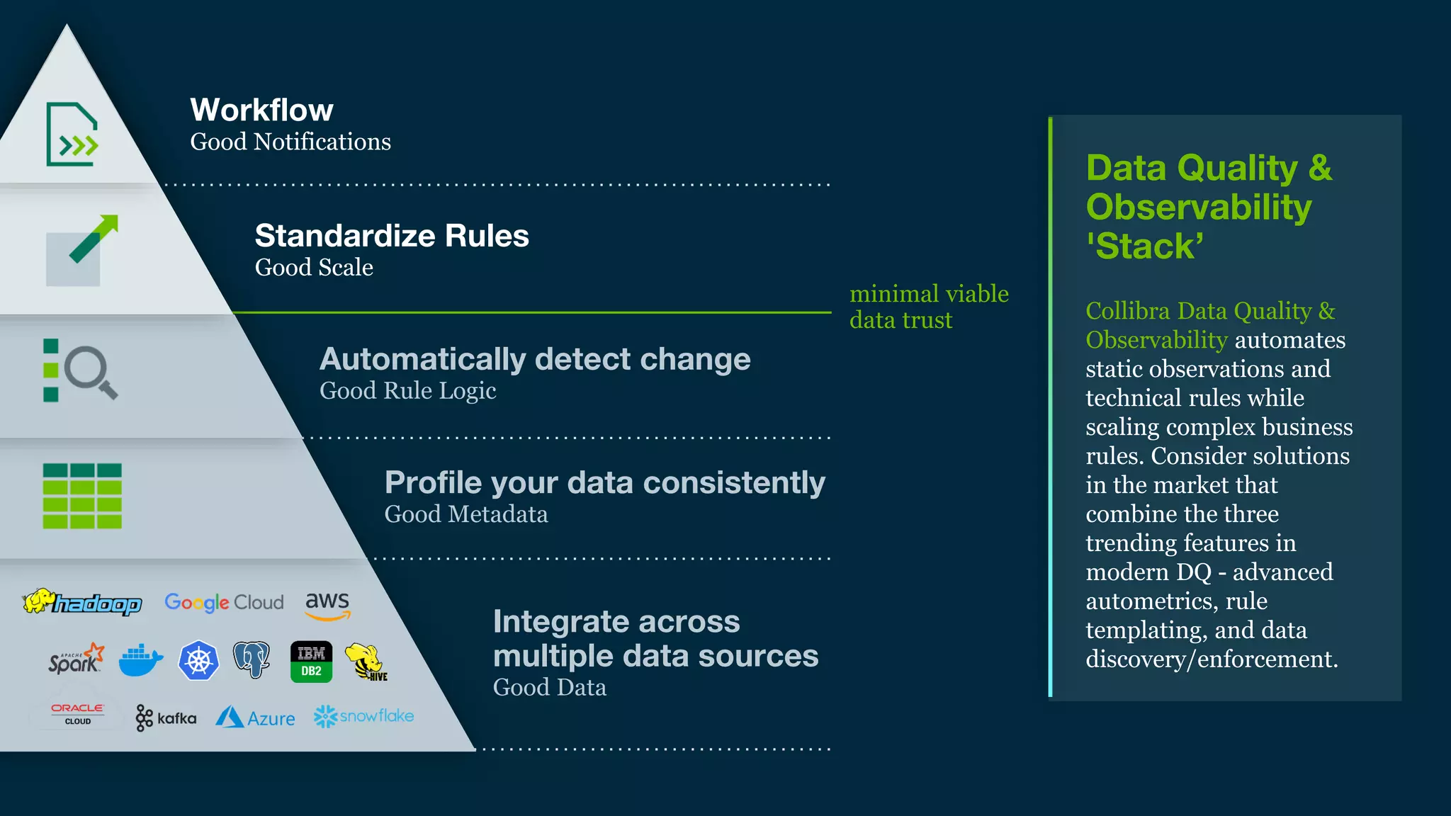 Workflow
Good Notifications
Standardize Rules
Good Scale
Automatically detect change
Good Rule Logic
Profile your data consistently
Good Metadata
Integrate across
multiple data sources
Good Data
minimal viable
data trust
Data Quality &
Observability
'Stack’
Collibra Data Quality &
Observability automates
static observations and
technical rules while
scaling complex business
rules. Consider solutions
in the market that
combine the three
trending features in
modern DQ - advanced
autometrics, rule
templating, and data
discovery/enforcement.
 