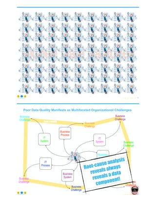 Hidden Data Factories
© Copyright 2022 by Peter Aiken Slide # 19
https://anythingawesome.com
IT
Process
Business
Process
Business
Challenge
Root-cause analysis
reveals always
reveals a data
component!
Poor Data Quality Manifests as Multifaceted Organizational Challenges
© Copyright 2022 by Peter Aiken Slide # 20
https://anythingawesome.com
IT
System
Business
Challenge
Business
Challenge
Business
System
Business
Challenge
IT
Process
Business
Challenge
IT
System
Business
Challenge
Business
Process
Business
Challenge
Poor results
 