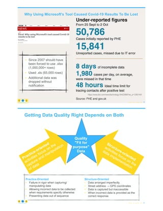 Why Using Microsoft's Tool Caused Covid-19 Results To Be Lost
© Copyright 2022 by Peter Aiken Slide # 29
https://anythingawesome.com
https://www.bbc.com/news/technology-54423988?es_p=12801491
• Since 2007 should have
been forced to use .xlsx
(1,000,000+ rows)
• Used .xls (65,000 rows)
• Additional data was
dropped without
notification
Practice-Oriented
• Failure in rigor when capturing/
manipulating data
• Allowing incorrect data to be collected
when requirements specify otherwise
• Presenting data out of sequence
Structure-Oriented
• Data arranged imperfectly
• Street address → GPS coordinates
• Data is captured but inaccessible
• When incorrect data is provided as the
correct response
Practice-oriented
activities focus on the
capture and manipulation
of data
Getting Data Quality Right Depends on Both
© Copyright 2022 by Peter Aiken Slide # 30
https://anythingawesome.com
Structure-oriented
activities focus on the
data implementation
Quality
"Fit for
purpose"
Data
 