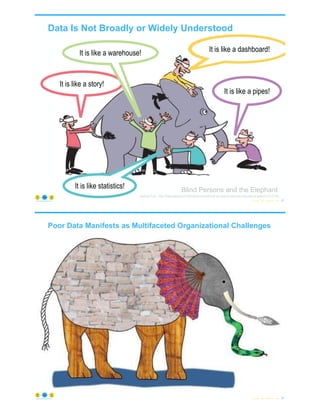 Data Is Not Broadly or Widely Understood
© Copyright 2022 by Peter Aiken Slide # 31
https://anythingawesome.com
adapted from: http://www.dailymirror.lk/print/opinion/editorial-we-need-to-become-channels-of-peace/172-27164
It is like a fan!
It is like a snake!
It is like a wall!
It is like a rope!
It is like a tree! Blind Persons and the Elephant
It is like a story!
It is like a dashboard!
It is like a pipes!
It is like a warehouse!
It is like statistics!
Poor Data Manifests as Multifaceted Organizational Challenges
© Copyright 2022 by Peter Aiken Slide # 32
https://anythingawesome.com
 