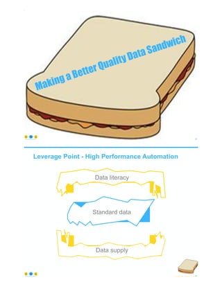 © Copyright 2022 by Peter Aiken Slide # 45
https://anythingawesome.com
Making a Better Quality Data Sandwich
Data supply
Data literacy
Standard data
Standard data
Leverage Point - High Performance Automation
© Copyright 2022 by Peter Aiken Slide #
Data literacy
46
https://anythingawesome.com
Data supply
 