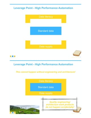 Leverage Point - High Performance Automation
© Copyright 2022 by Peter Aiken Slide #
Standard data
Data supply
Data literacy
47
https://anythingawesome.com
Leverage Point - High Performance Automation
© Copyright 2022 by Peter Aiken Slide #
This cannot happen without engineering and architecture!
Quality engineering/
architecture work products
do not happen accidentally!
48
https://anythingawesome.com
Data supply
Data literacy
Standard data
 