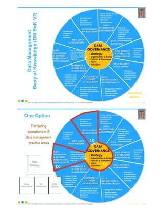 © Copyright 2022 by Peter Aiken Slide # 59
https://anythingawesome.com
Data
Management
Body
of
Knowledge
(DM
BoK
V2)
Practice
Areas
from The DAMA Guide to the Data Management Body of Knowledge 2E © 2017 by DAMA International
One Option
© Copyright 2022 by Peter Aiken Slide # 60
https://anythingawesome.com
Data
Strategy
Data
Governance
BI/
Warehouse
Perfecting
operations in 3
data management
practice areas
1X
1X
1X
Metadata
Data
Quality
from The DAMA Guide to the Data Management Body of Knowledge 2E © 2017 by DAMA International
 