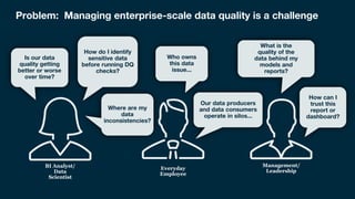 Collibra | Confidential 3
Is our data
quality getting
better or worse
over time?
How do I identify
sensitive data
before running DQ
checks?
Where are my
data
inconsistencies?
Who owns
this data
issue...
How can I
trust this
report or
dashboard?
Our data producers
and data consumers
operate in silos...
What is the
quality of the
data behind my
models and
reports?
Problem: Managing enterprise-scale data quality is a challenge
BI Analyst/
Data
Scientist
Everyday
Employee
Management/
Leadership
 