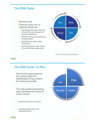The DQE Cycle
© Copyright 2022 by Peter Aiken Slide # 69
https://anythingawesome.com
• Deming cycle
• "Plan-do-study-act" or
"plan-do-check-act"
– Identifying data issues that are
critical to the achievement of
business objectives
– Defining business requirements
for data quality
– Identifying key data quality
dimensions
– Defining business rules critical
to ensuring high quality data
https://deming.org/explore/pdsa/
The DQE Cycle: (1) Plan
© Copyright 2022 by Peter Aiken Slide # 70
https://anythingawesome.com
• Plan for the assessment of
the current state and
identification of key metrics
for measuring quality
• The data quality engineering
team assesses the scope of
known issues
– Determining cost and impact
– Evaluating alternatives for
addressing them
 