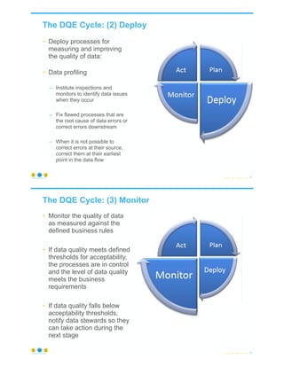The DQE Cycle: (2) Deploy
© Copyright 2022 by Peter Aiken Slide # 71
https://anythingawesome.com
• Deploy processes for
measuring and improving
the quality of data:
• Data profiling
– Institute inspections and
monitors to identify data issues
when they occur
– Fix flawed processes that are
the root cause of data errors or
correct errors downstream
– When it is not possible to
correct errors at their source,
correct them at their earliest
point in the data flow
The DQE Cycle: (3) Monitor
© Copyright 2022 by Peter Aiken Slide # 72
https://anythingawesome.com
• Monitor the quality of data
as measured against the
defined business rules
• If data quality meets defined
thresholds for acceptability,
the processes are in control
and the level of data quality
meets the business
requirements
• If data quality falls below
acceptability thresholds,
notify data stewards so they
can take action during the
next stage
 