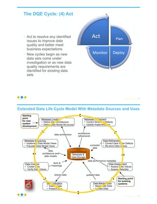 The DQE Cycle: (4) Act
© Copyright 2022 by Peter Aiken Slide # 73
https://anythingawesome.com
• Act to resolve any identified
issues to improve data
quality and better meet
business expectations
• New cycles begin as new
data sets come under
investigation or as new data
quality requirements are
identified for existing data
sets
Starting
point
for new
system
development
data performance metadata
data architecture
data
architecture and
data models
shared data updated data
corrected
data
architecture
refinements
facts &
meanings
Metadata &
Data Storage
Starting point
for existing
systems
Metadata Refinement
• Correct Structural Defects
• Update Implementation
Metadata Creation
• Define Data Architecture
• Define Data Model Structures
Metadata Structuring
• Implement Data Model Views
• Populate Data Model Views
Data Refinement
• Correct Data Value Defects
• Re-store Data Values
Data Manipulation
• Manipulate Data
• Updata Data
Data Utilization
• Inspect Data
• Present Data
Data Creation
• Create Data
• Verify Data Values
Data Assessment
• Assess Data Values
• Assess Metadata
Extended Data Life Cycle Model With Metadata Sources and Uses
© Copyright 2022 by Peter Aiken Slide # 74
https://anythingawesome.com
 