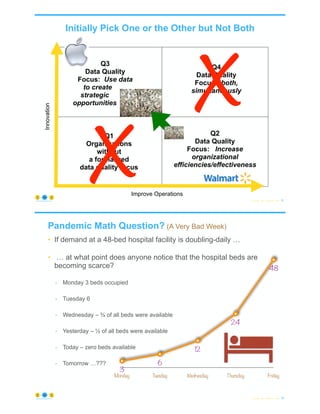 Q1
Organizations
without
a formalized
data quality focus
Q4
Data Quality
Focus: both,
simultaneously
Q2
Data Quality
Focus: Increase
organizational
efficiencies/effectiveness
Improve Operations
Innovation
Initially Pick One or the Other but Not Both
© Copyright 2022 by Peter Aiken Slide # 81
https://anythingawesome.com
x
x
Q3
Data Quality
Focus: Use data
to create |
strategic |
opportunities |
12.5
25
37.5
50
Monday Tuesday Wednesday Thursday Friday
48
24
12
6
3
Pandemic Math Question? (A Very Bad Week)
• If demand at a 48-bed hospital facility is doubling-daily …
• … at what point does anyone notice that the hospital beds are
becoming scarce?
- Monday 3 beds occupied
- Tuesday 6
- Wednesday – ¾ of all beds were available
- Yesterday – ½ of all beds were available
- Today – zero beds available
- Tomorrow …???
© Copyright 2022 by Peter Aiken Slide # 82
https://anythingawesome.com
 