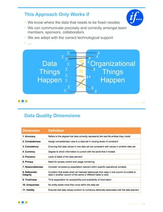 Data
Things
Happen
Organizational
Things
Happen
This Approach Only Works if
• We know where the data that needs to be fixed–resides
• We can communicate precisely and correctly amongst team
members, sponsors, collaborators
• We are adept with the correct technological support
• …
© Copyright 2022 by Peter Aiken Slide # 87
https://anythingawesome.com
≈
≈
≈
≈
≈
≈
X
$
X $
X
$
X $
X $
X
$
X
$
X $
X $
Data Quality Dimensions
© Copyright 2022 by Peter Aiken Slide # 88
https://anythingawesome.com
 
