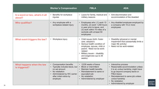 32
Worker’s Compensation FMLA ADA
In a word or two, what’s it all
about?
• Benefits for workplace
injuries
• Leave for family, medical and
military reasons
• Anti-discrimination and
accommodation of the disabled
Who qualifies? • Any employee with a
workplace-related injury
• Employees who: (1) work 12
months, (2) work 1,250 hours
in year prior to leave, and
(3) work within 75 miles of a
worksite with at least 50
employees
• Any disabled employee employed by
a company with 15 or more
employees
What event triggers the law? • Workplace injury • Child issues (birth, foster
care, adoption)
• Serious health condition of
employee, spouse, child or
parent. Need not be work-
related
• Military issues – disability
and exigencies (up to 26
weeks)
• Disability (physical or mental
impairment that substantially limits a
major life activity)
• Need not be work-related
What happens when the law
is triggered?
• Compensation benefits
• Typically includes leave, but
no set amount
• No retaliation
• Administered by WC carrier
after initial notice by
employer.
• 12/26 weeks of leave
• Block or intermittent
• Maintain health benefits
• Reinstatement to same or
equivalent job
• No retaliation
• Administered by employer
• Interactive process
• Reasonable accommodation unless
it is an undue hardship; might have
to go beyond company leave or
FMLA leave
• Reinstatement to same job unless
undue hardship
• No retaliation
• Administered by employer
 