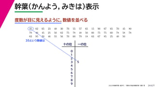 27
2022年度春学期　統計学 ／　関西大学総合情報学部　浅野　晃
幹葉（かんよう，みきは）表示
24
度数が目に見えるように，数値を並べる
35 　 62 　 65 　 23 　 40 　 30 　 70 　 55 　 57 　 65 　 15 　 90 　 67 　 65 　 70 　 45 　 80 　
　 　 　
79 　 46 　 45 　 25 　 50 　 62 　 75 　 78 　 48 　 50 　 60 　 75 　 75 　 60 　 78 　 58 　 78 　
63 　 95 　 20 　 46 　 55 　 56 　 70 　 60 　 79 　 18 　 63 　 67 　 85 　 25 　 40 　 50
十の位 一の位
0
1
2
3
4
5
6
7
8
9
5
35という数値は
 