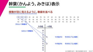27
2022年度春学期　統計学 ／　関西大学総合情報学部　浅野　晃
幹葉（かんよう，みきは）表示
24
度数が目に見えるように，数値を並べる
35 　 62 　 65 　 23 　 40 　 30 　 70 　 55 　 57 　 65 　 15 　 90 　 67 　 65 　 70 　 45 　 80 　
　 　 　
79 　 46 　 45 　 25 　 50 　 62 　 75 　 78 　 48 　 50 　 60 　 75 　 75 　 60 　 78 　 58 　 78 　
63 　 95 　 20 　 46 　 55 　 56 　 70 　 60 　 79 　 18 　 63 　 67 　 85 　 25 　 40 　 50
十の位 一の位
0
1
2
3
4
5
6
7
8
9
5
2
35という数値は
十の位が3 その行に「5」を置く
十の位が6 その行に「2」を置く
62という数値は
 
