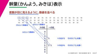 27
2022年度春学期　統計学 ／　関西大学総合情報学部　浅野　晃
幹葉（かんよう，みきは）表示
24
度数が目に見えるように，数値を並べる
35 　 62 　 65 　 23 　 40 　 30 　 70 　 55 　 57 　 65 　 15 　 90 　 67 　 65 　 70 　 45 　 80 　
　 　 　
79 　 46 　 45 　 25 　 50 　 62 　 75 　 78 　 48 　 50 　 60 　 75 　 75 　 60 　 78 　 58 　 78 　
63 　 95 　 20 　 46 　 55 　 56 　 70 　 60 　 79 　 18 　 63 　 67 　 85 　 25 　 40 　 50
十の位 一の位
0
1
2
3
4
5
6
7
8
9
5
2 5
35という数値は
十の位が3 その行に「5」を置く
十の位が6 その行に「2」を置く
62という数値は
65という数値は
 