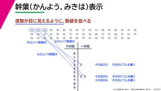 27
2022年度春学期　統計学 ／　関西大学総合情報学部　浅野　晃
幹葉（かんよう，みきは）表示
24
度数が目に見えるように，数値を並べる
35 　 62 　 65 　 23 　 40 　 30 　 70 　 55 　 57 　 65 　 15 　 90 　 67 　 65 　 70 　 45 　 80 　
　 　 　
79 　 46 　 45 　 25 　 50 　 62 　 75 　 78 　 48 　 50 　 60 　 75 　 75 　 60 　 78 　 58 　 78 　
63 　 95 　 20 　 46 　 55 　 56 　 70 　 60 　 79 　 18 　 63 　 67 　 85 　 25 　 40 　 50
十の位 一の位
0
1
2
3
4
5
6
7
8
9
5
2 5
35という数値は
十の位が3 その行に「5」を置く
十の位が6 その行に「2」を置く
十の位が6 その行に「5」を置く
62という数値は
65という数値は
 