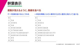 27
2022年度春学期　統計学 ／　関西大学総合情報学部　浅野　晃
幹葉表示
25
度数が見えるように，数値を並べる
0
1 5 8
2 3 5 0 5
3 5 0
4 0 5 6 5 8 6 0
5 5 7 0 0 8 5 6 0
6 2 5 5 7 5 2 0 0 3 0 3 7
7 0 0 9 5 8 5 5 8 8 0 9
8 0 5
9 0 5
0
1 5 8
2 0 3 5 5
3 0 5
4 0 0 5 5 6 6 8
5 0 0 0 5 5 6 7 8
6 0 0 0 2 2 3 3 5 5 5 7 7
7 0 0 0 5 5 5 8 8 8 9 9
8 0 5
9 0 5
データ全体を並べるとこうなる 一の位を昇順に（小さい数字から大きい数字に向かって）並べる
 