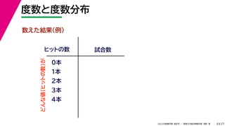 27
2022年度春学期　統計学 ／　関西大学総合情報学部　浅野　晃
度数と度数分布
8
数えた結果（例）
ヒットの数 試合数
0本
1本
2本
3本
4本
どんな値（ヒットの数）が
 