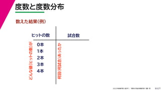 27
2022年度春学期　統計学 ／　関西大学総合情報学部　浅野　晃
度数と度数分布
8
数えた結果（例）
ヒットの数 試合数
0本
1本
2本
3本
4本
どんな値（ヒットの数）が
何回（何試合）あったか
 