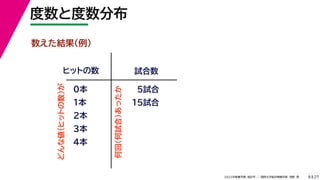 27
2022年度春学期　統計学 ／　関西大学総合情報学部　浅野　晃
度数と度数分布
8
数えた結果（例）
ヒットの数 試合数
0本
1本
2本
3本
4本
5試合
15試合
どんな値（ヒットの数）が
何回（何試合）あったか
 