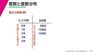 27
2022年度春学期　統計学 ／　関西大学総合情報学部　浅野　晃
度数と度数分布
8
数えた結果（例）
ヒットの数 試合数
0本
1本
2本
3本
4本
5試合
15試合
15試合
どんな値（ヒットの数）が
何回（何試合）あったか
 