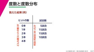 27
2022年度春学期　統計学 ／　関西大学総合情報学部　浅野　晃
度数と度数分布
8
数えた結果（例）
ヒットの数 試合数
0本
1本
2本
3本
4本
5試合
15試合
15試合
10試合
どんな値（ヒットの数）が
何回（何試合）あったか
 