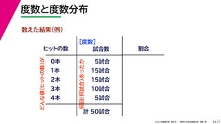 27
2022年度春学期　統計学 ／　関西大学総合情報学部　浅野　晃
度数と度数分布
8
数えた結果（例）
ヒットの数 試合数
0本
1本
2本
3本
4本
5試合
15試合
15試合
10試合
５試合
計 50試合
割合
［度数］
どんな値（ヒットの数）が
何回（何試合）あったか
 