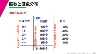 27
2022年度春学期　統計学 ／　関西大学総合情報学部　浅野　晃
度数と度数分布
8
数えた結果（例）
ヒットの数 試合数
0本
1本
2本
3本
4本
5試合
15試合
15試合
10試合
５試合
計 50試合
割合
10%
30%
30%
20%
10%
［度数］
どんな値（ヒットの数）が
何回（何試合）あったか
50試合中の割合で表すと
 