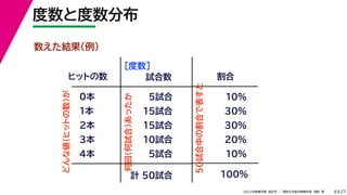 27
2022年度春学期　統計学 ／　関西大学総合情報学部　浅野　晃
度数と度数分布
8
数えた結果（例）
ヒットの数 試合数
0本
1本
2本
3本
4本
5試合
15試合
15試合
10試合
５試合
計 50試合
割合
10%
30%
30%
20%
10%
100%
［度数］
どんな値（ヒットの数）が
何回（何試合）あったか
50試合中の割合で表すと
 