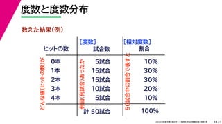27
2022年度春学期　統計学 ／　関西大学総合情報学部　浅野　晃
度数と度数分布
8
数えた結果（例）
ヒットの数 試合数
0本
1本
2本
3本
4本
5試合
15試合
15試合
10試合
５試合
計 50試合
割合
10%
30%
30%
20%
10%
100%
［度数］ ［相対度数］
どんな値（ヒットの数）が
何回（何試合）あったか
50試合中の割合で表すと
 