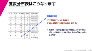 27
2022年度春学期　統計学 ／　関西大学総合情報学部　浅野　晃
度数分布表はこうなります
13
［階級値］
その階級に入った数値は，
どれも概略この値であると考える
　 　 　 　 　 　 　 　 　 　 　 　 　 　
　 　 　 　 　 　 　 　 　 　 　 　
以上 未満 階級値 度数 相対度数
15 25 20 4 0.08 (8%)
25 35 30 3 0.06 (6%)
35 45 40 3 0.06 (6%)
45 55 50 8 0.16 (16%)
55 65 60 12 0.24 (24%)
65 75 70 8 0.16 (16%)
75 85 80 9 0.18 (18%)
85 95 90 3 0.06 (6%)
x x x 計 計
50 1 (100%)
※ 例えば，「15以上25未満」の階級に入っていれば，
17という数値も，20も22も，みんな「20である」
とみなす
 