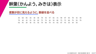 27
2022年度春学期　統計学 ／　関西大学総合情報学部　浅野　晃
幹葉（かんよう，みきは）表示
24
度数が目に見えるように，数値を並べる
35 　 62 　 65 　 23 　 40 　 30 　 70 　 55 　 57 　 65 　 15 　 90 　 67 　 65 　 70 　 45 　 80 　
　 　 　
79 　 46 　 45 　 25 　 50 　 62 　 75 　 78 　 48 　 50 　 60 　 75 　 75 　 60 　 78 　 58 　 78 　
63 　 95 　 20 　 46 　 55 　 56 　 70 　 60 　 79 　 18 　 63 　 67 　 85 　 25 　 40 　 50
 