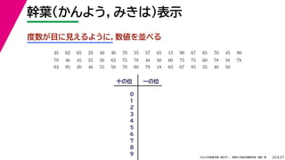 27
2022年度春学期　統計学 ／　関西大学総合情報学部　浅野　晃
幹葉（かんよう，みきは）表示
24
度数が目に見えるように，数値を並べる
35 　 62 　 65 　 23 　 40 　 30 　 70 　 55 　 57 　 65 　 15 　 90 　 67 　 65 　 70 　 45 　 80 　
　 　 　
79 　 46 　 45 　 25 　 50 　 62 　 75 　 78 　 48 　 50 　 60 　 75 　 75 　 60 　 78 　 58 　 78 　
63 　 95 　 20 　 46 　 55 　 56 　 70 　 60 　 79 　 18 　 63 　 67 　 85 　 25 　 40 　 50
十の位 一の位
0
1
2
3
4
5
6
7
8
9
 