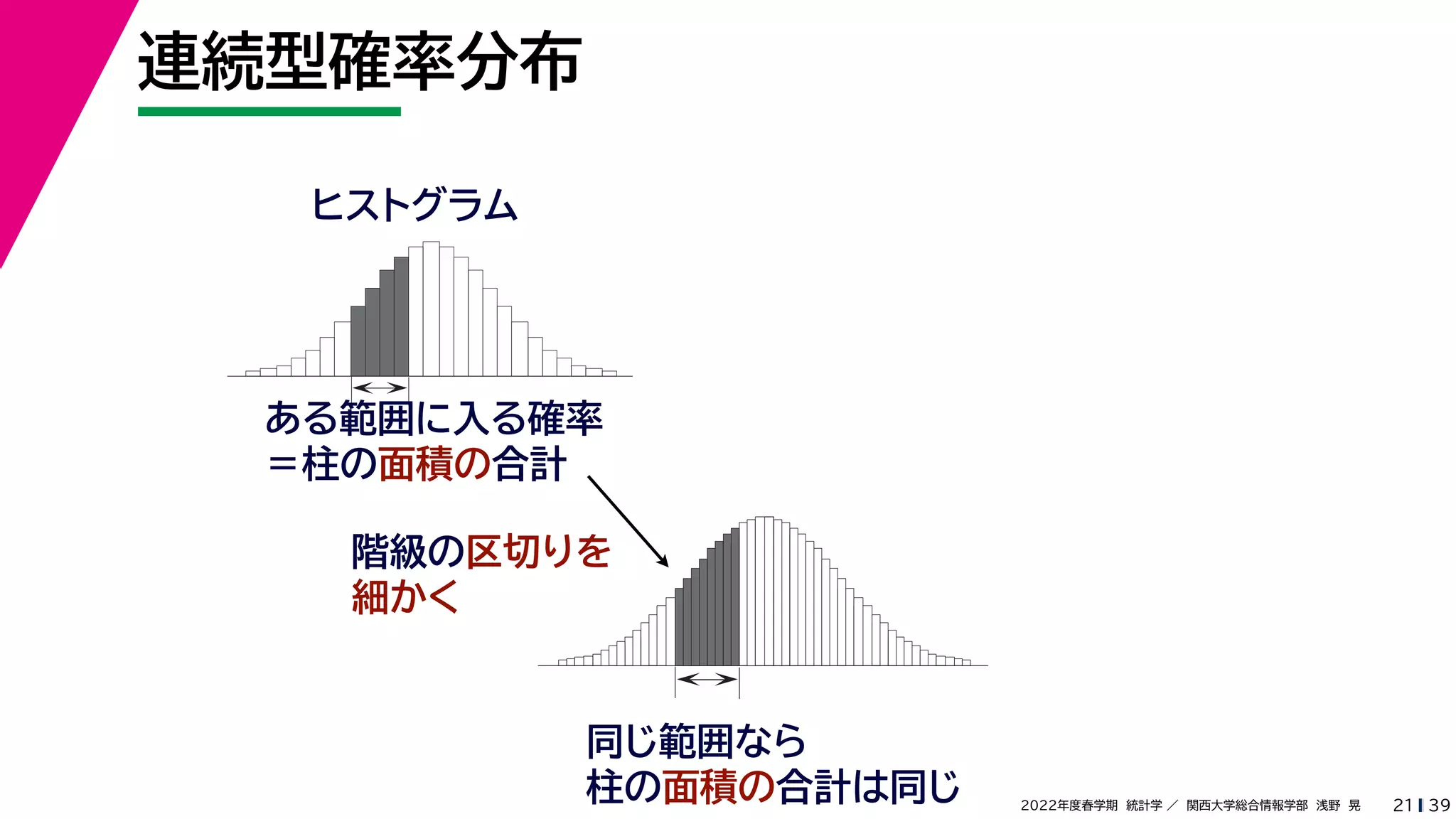 39
2022年度春学期　統計学 ／　関西大学総合情報学部　浅野　晃
連続型確率分布
21
ヒストグラム
ある範囲に入る確率
＝柱の面積の合計
階級の区切りを
細かく
同じ範囲なら
柱の面積の合計は同じ
 