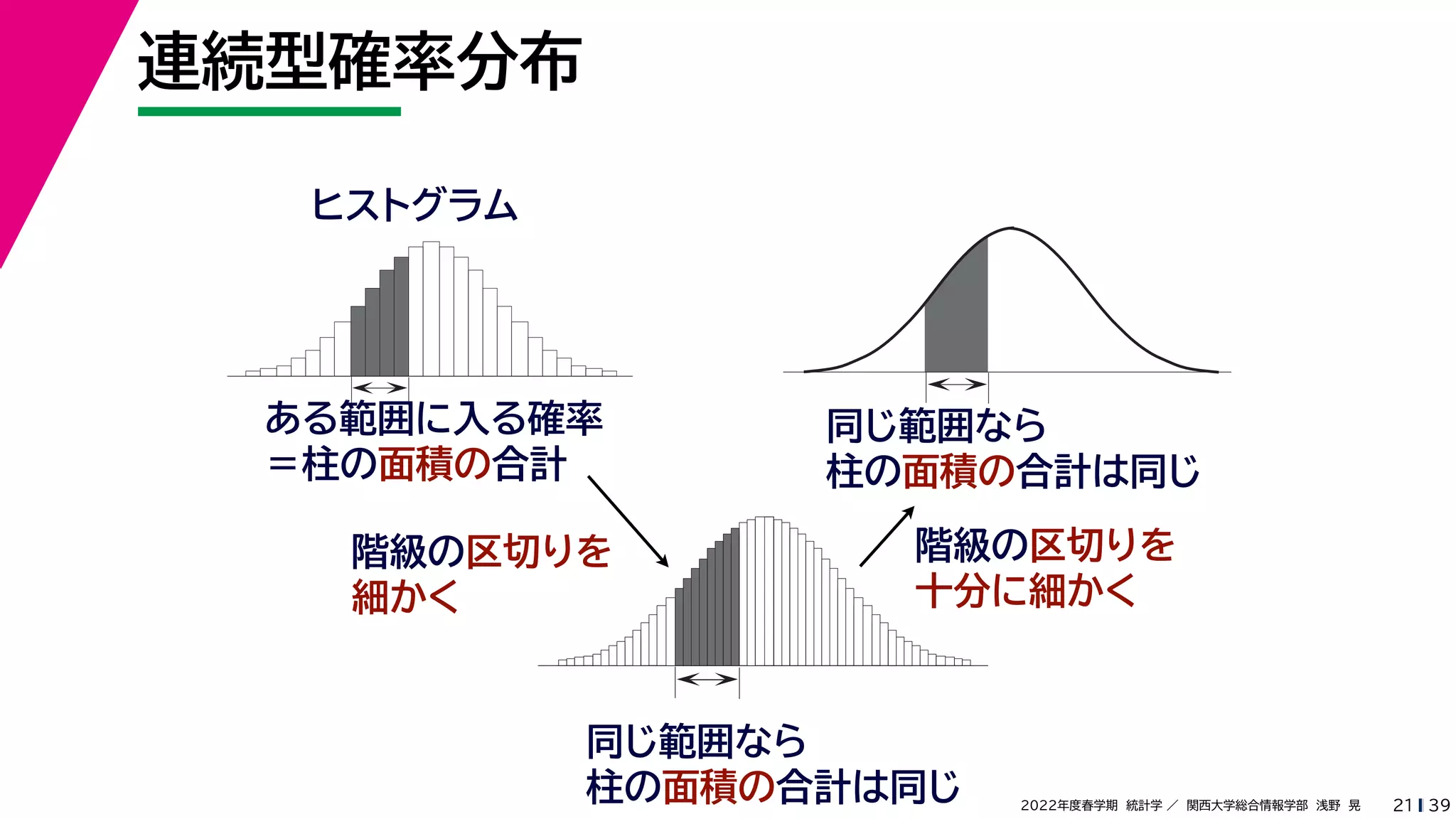 39
2022年度春学期　統計学 ／　関西大学総合情報学部　浅野　晃
連続型確率分布
21
ヒストグラム
ある範囲に入る確率
＝柱の面積の合計
階級の区切りを
細かく
同じ範囲なら
柱の面積の合計は同じ
同じ範囲なら
柱の面積の合計は同じ
階級の区切りを
十分に細かく
 