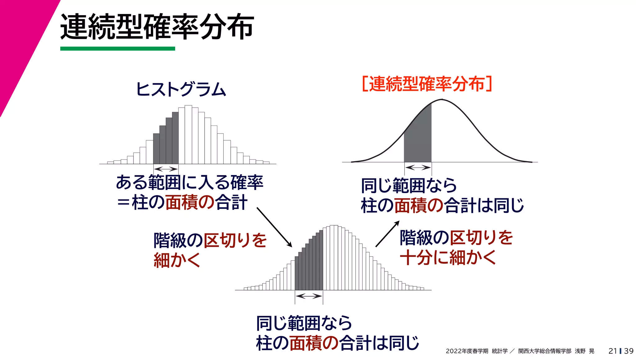 39
2022年度春学期　統計学 ／　関西大学総合情報学部　浅野　晃
連続型確率分布
21
ヒストグラム
ある範囲に入る確率
＝柱の面積の合計
階級の区切りを
細かく
同じ範囲なら
柱の面積の合計は同じ
同じ範囲なら
柱の面積の合計は同じ
［連続型確率分布］
階級の区切りを
十分に細かく
 