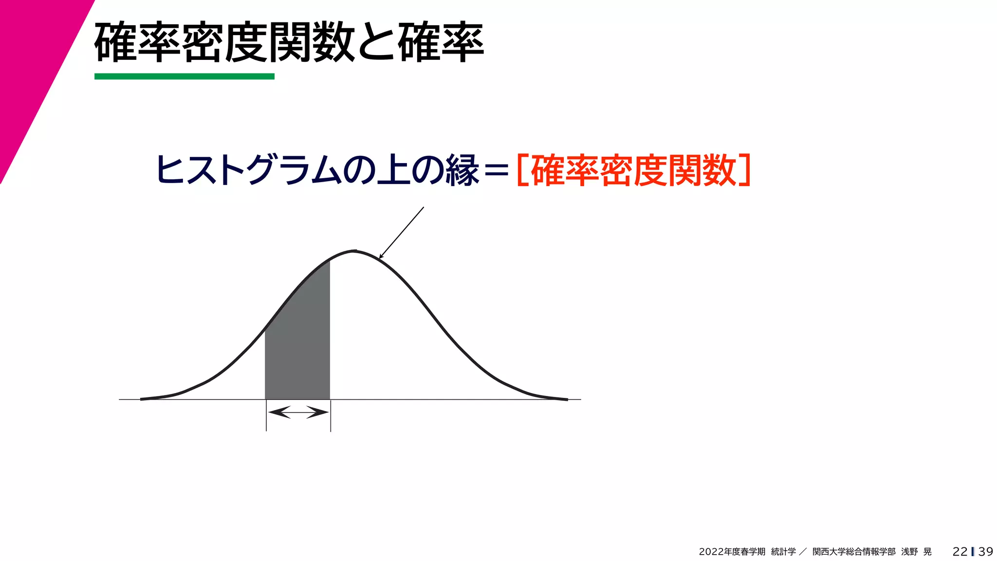 39
2022年度春学期　統計学 ／　関西大学総合情報学部　浅野　晃
確率密度関数と確率
22
ヒストグラムの上の縁＝［確率密度関数］
 