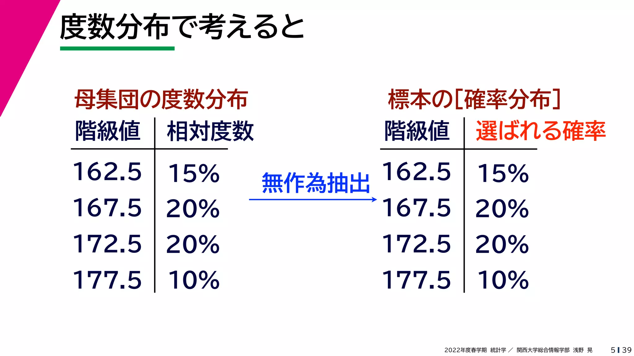 39
2022年度春学期　統計学 ／　関西大学総合情報学部　浅野　晃
度数分布で考えると
5
階級値
162.5
167.5
172.5
相対度数
15%
20%
20%
10%
177.5
母集団の度数分布
無作為抽出
階級値
162.5
167.5
172.5
選ばれる確率
15%
20%
20%
10%
177.5
標本の［確率分布］
 