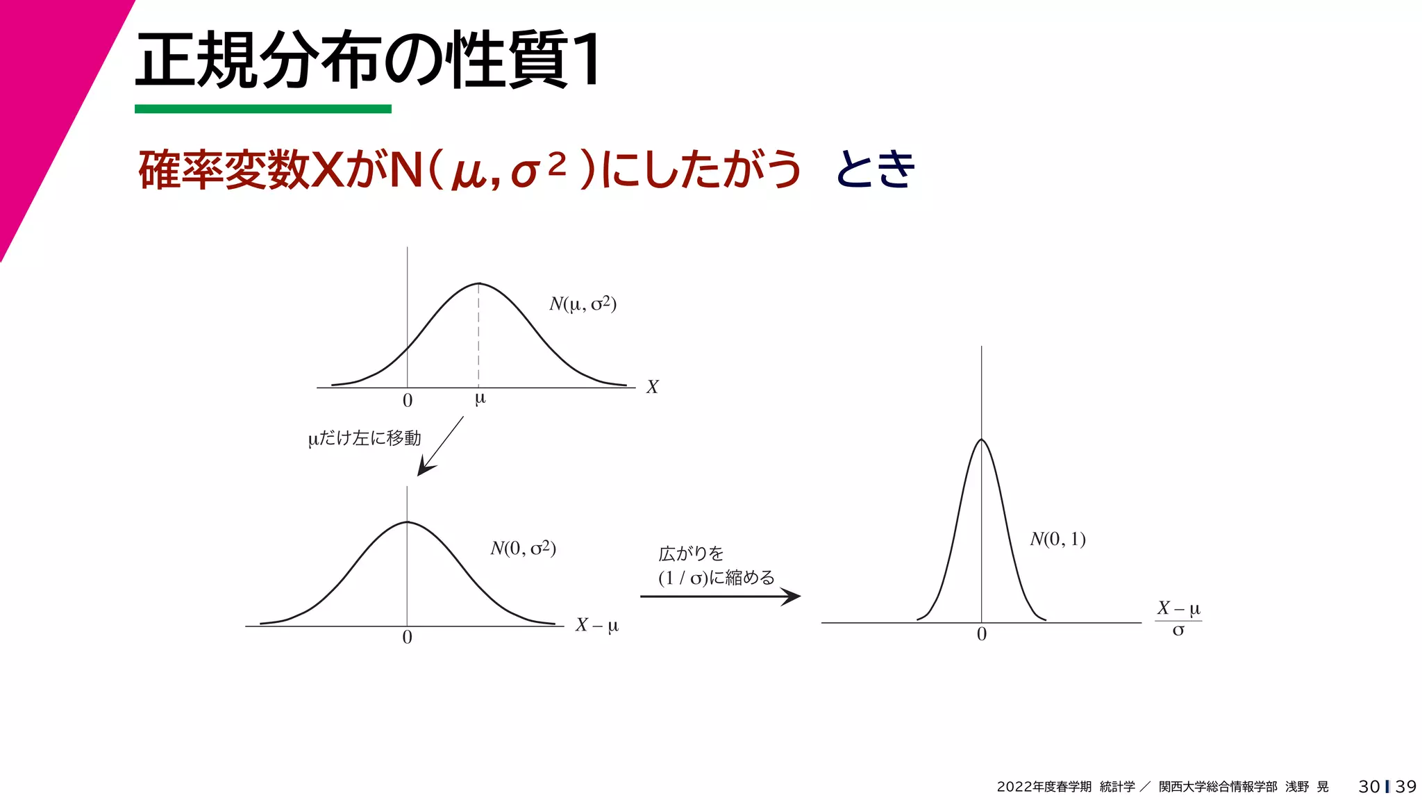 39
2022年度春学期　統計学 ／　関西大学総合情報学部　浅野　晃
正規分布の性質１
30
確率変数XがN(μ,σ2 )にしたがう　とき
μだけ左に移動
μ
0
X
0
X – μ
広がりを
(1 / σ)に縮める
X – μ
σ
N(μ, σ2)
N(0, σ2) N(0, 1)
0
 