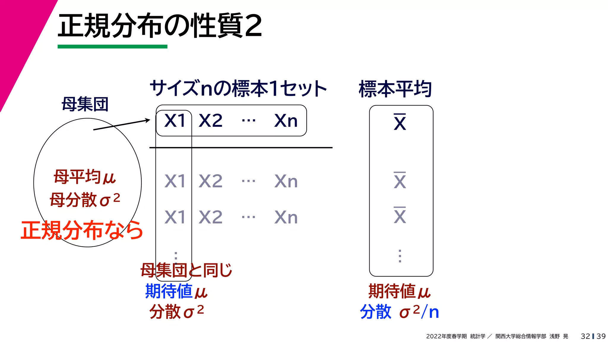 39
2022年度春学期　統計学 ／　関西大学総合情報学部　浅野　晃
正規分布の性質２
32
母集団
母平均μ
母分散σ2
X1 X2 … Xn
サイズnの標本１セット 標本平均
X1 X2 … Xn
X1 X2 … Xn
母集団と同じ
期待値μ
…
分散σ2
期待値μ
分散 σ2/n
正規分布なら
…
X
X
X
 