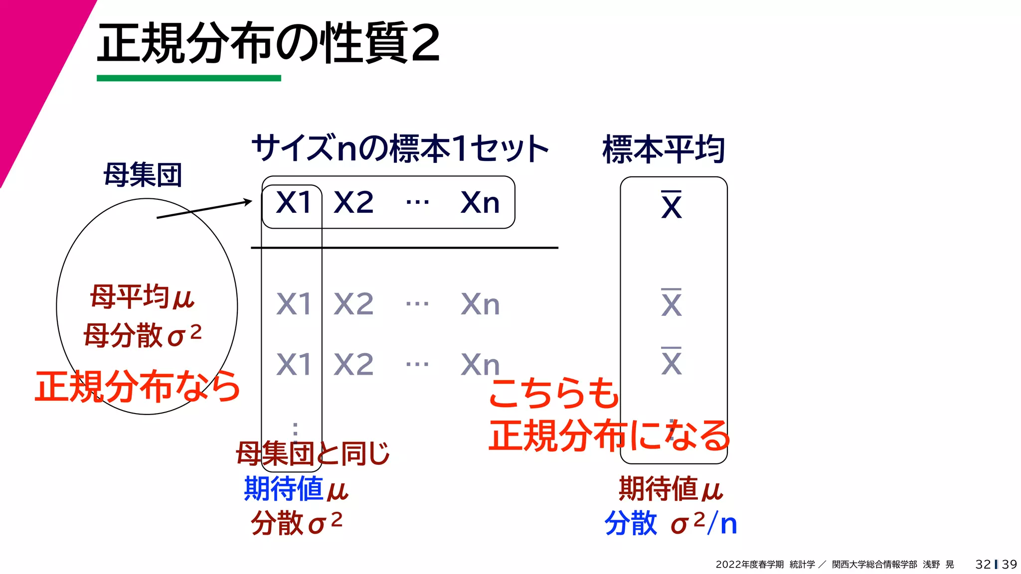 39
2022年度春学期　統計学 ／　関西大学総合情報学部　浅野　晃
正規分布の性質２
32
母集団
母平均μ
母分散σ2
X1 X2 … Xn
サイズnの標本１セット 標本平均
X1 X2 … Xn
X1 X2 … Xn
母集団と同じ
期待値μ
…
分散σ2
期待値μ
分散 σ2/n
正規分布なら こちらも
正規分布になる
…
X
X
X
 