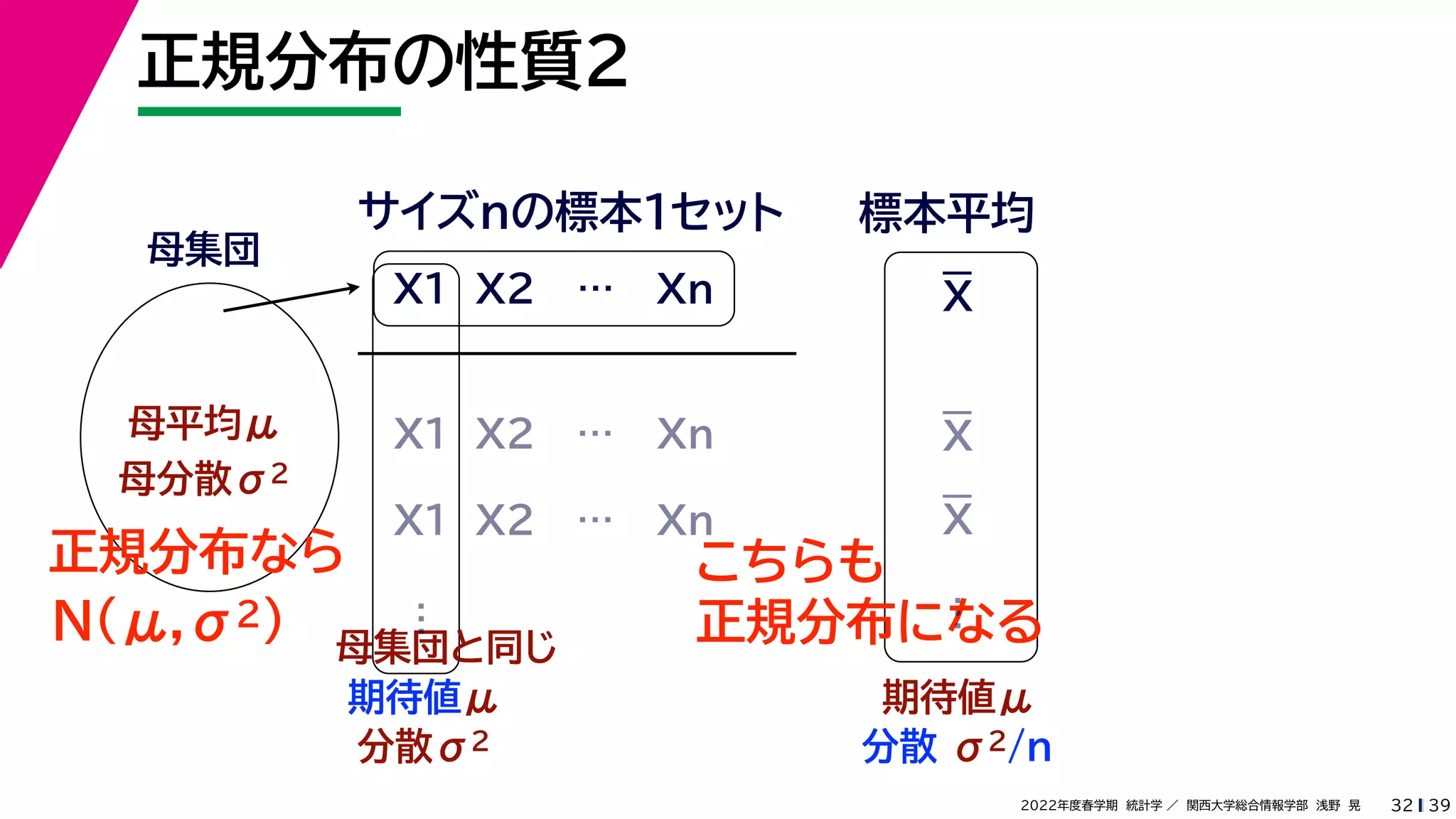 39
2022年度春学期　統計学 ／　関西大学総合情報学部　浅野　晃
正規分布の性質２
32
母集団
母平均μ
母分散σ2
X1 X2 … Xn
サイズnの標本１セット 標本平均
X1 X2 … Xn
X1 X2 … Xn
母集団と同じ
期待値μ
…
分散σ2
期待値μ
分散 σ2/n
正規分布なら こちらも
正規分布になる
N(μ,σ2)
…
X
X
X
 