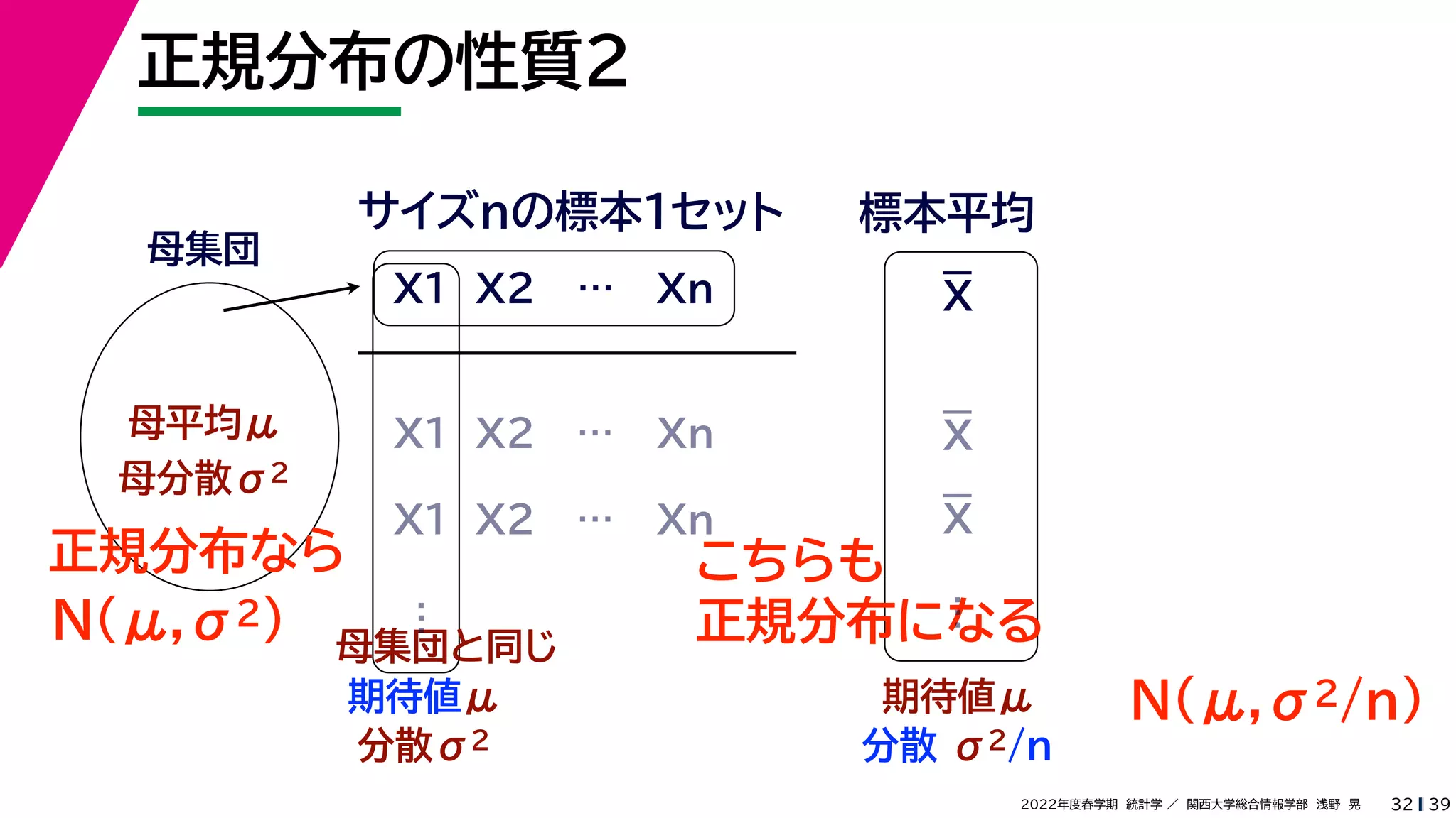 39
2022年度春学期　統計学 ／　関西大学総合情報学部　浅野　晃
正規分布の性質２
32
母集団
母平均μ
母分散σ2
X1 X2 … Xn
サイズnの標本１セット 標本平均
X1 X2 … Xn
X1 X2 … Xn
母集団と同じ
期待値μ
…
分散σ2
期待値μ
分散 σ2/n
正規分布なら こちらも
正規分布になる
N(μ,σ2/n)
N(μ,σ2)
…
X
X
X
 