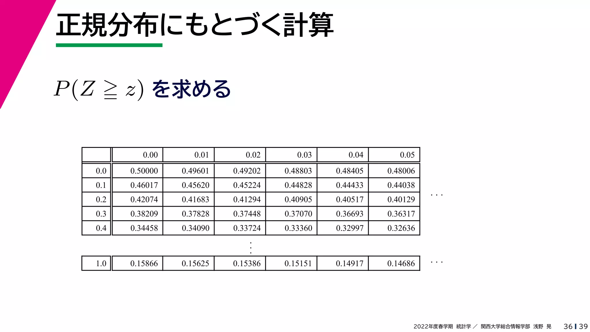 39
2022年度春学期　統計学 ／　関西大学総合情報学部　浅野　晃
正規分布にもとづく計算
36
P(Z  z) を求める
0.00 0.01 0.02 0.03 0.04 0.05
0.0 0.50000 0.49601 0.49202 0.48803 0.48405 0.48006
0.1 0.46017 0.45620 0.45224 0.44828 0.44433 0.44038
0.2 0.42074 0.41683 0.41294 0.40905 0.40517 0.40129
0.3 0.38209 0.37828 0.37448 0.37070 0.36693 0.36317
0.4 0.34458 0.34090 0.33724 0.33360 0.32997 0.32636
.
.
.
.
.
.
1.0 0.15866 0.15625 0.15386 0.15151 0.14917 0.14686
.
.
.
 