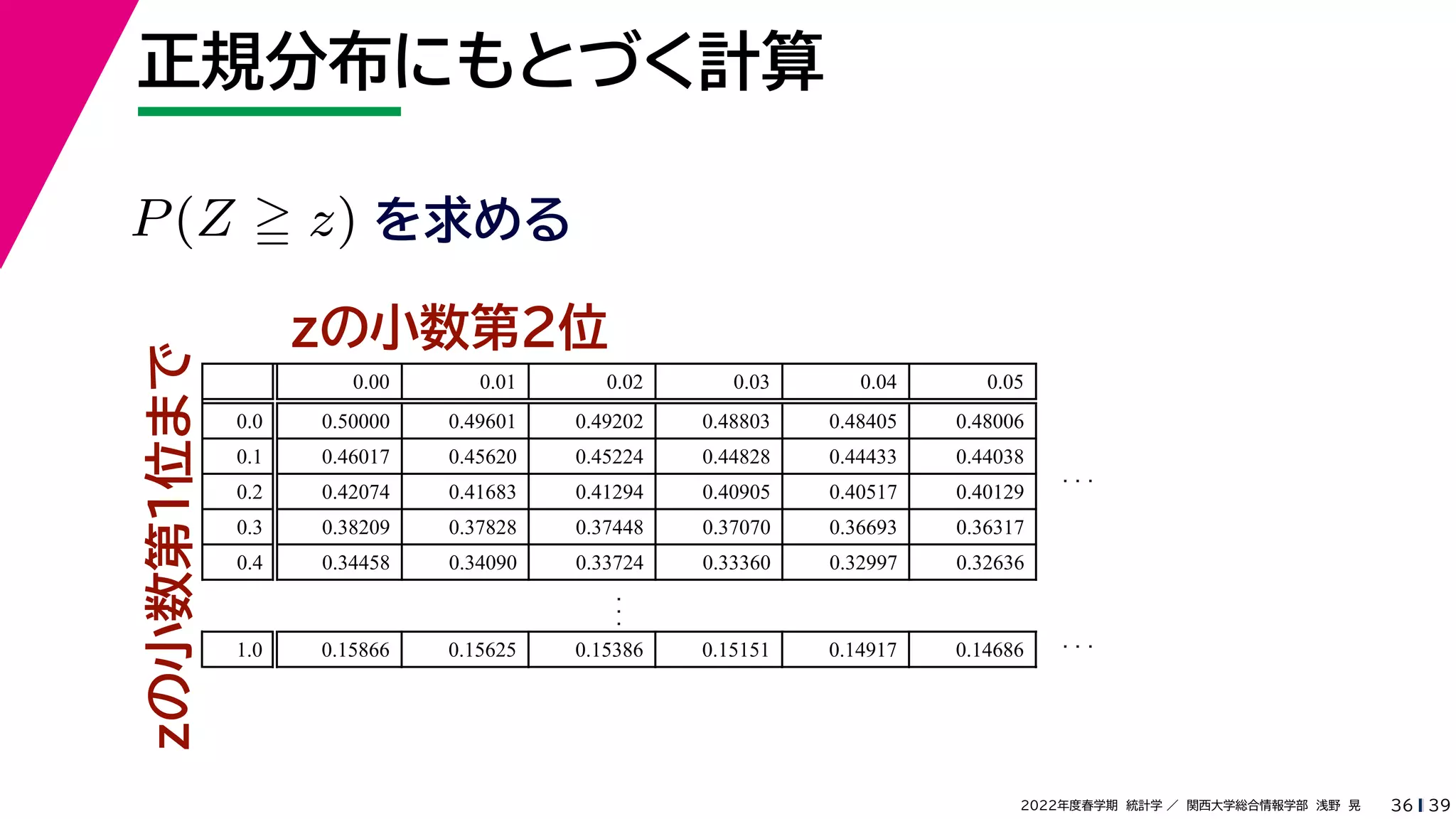 39
2022年度春学期　統計学 ／　関西大学総合情報学部　浅野　晃
正規分布にもとづく計算
36
zの小数第２位
zの小数第１位まで
P(Z  z) を求める
0.00 0.01 0.02 0.03 0.04 0.05
0.0 0.50000 0.49601 0.49202 0.48803 0.48405 0.48006
0.1 0.46017 0.45620 0.45224 0.44828 0.44433 0.44038
0.2 0.42074 0.41683 0.41294 0.40905 0.40517 0.40129
0.3 0.38209 0.37828 0.37448 0.37070 0.36693 0.36317
0.4 0.34458 0.34090 0.33724 0.33360 0.32997 0.32636
.
.
.
.
.
.
1.0 0.15866 0.15625 0.15386 0.15151 0.14917 0.14686
.
.
.
 