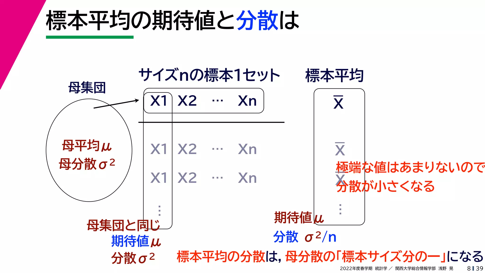 39
2022年度春学期　統計学 ／　関西大学総合情報学部　浅野　晃
標本平均の期待値と分散は
8
母集団
母平均μ
母分散σ2
X1 X2 … Xn
サイズnの標本１セット 標本平均
X1 X2 … Xn
X1 X2 … Xn
母集団と同じ
期待値μ
…
分散σ2
…
極端な値はあまりないので
分散が小さくなる
期待値μ
分散 σ2/n
X
X
X
標本平均の分散は，母分散の「標本サイズ分の一」になる
 