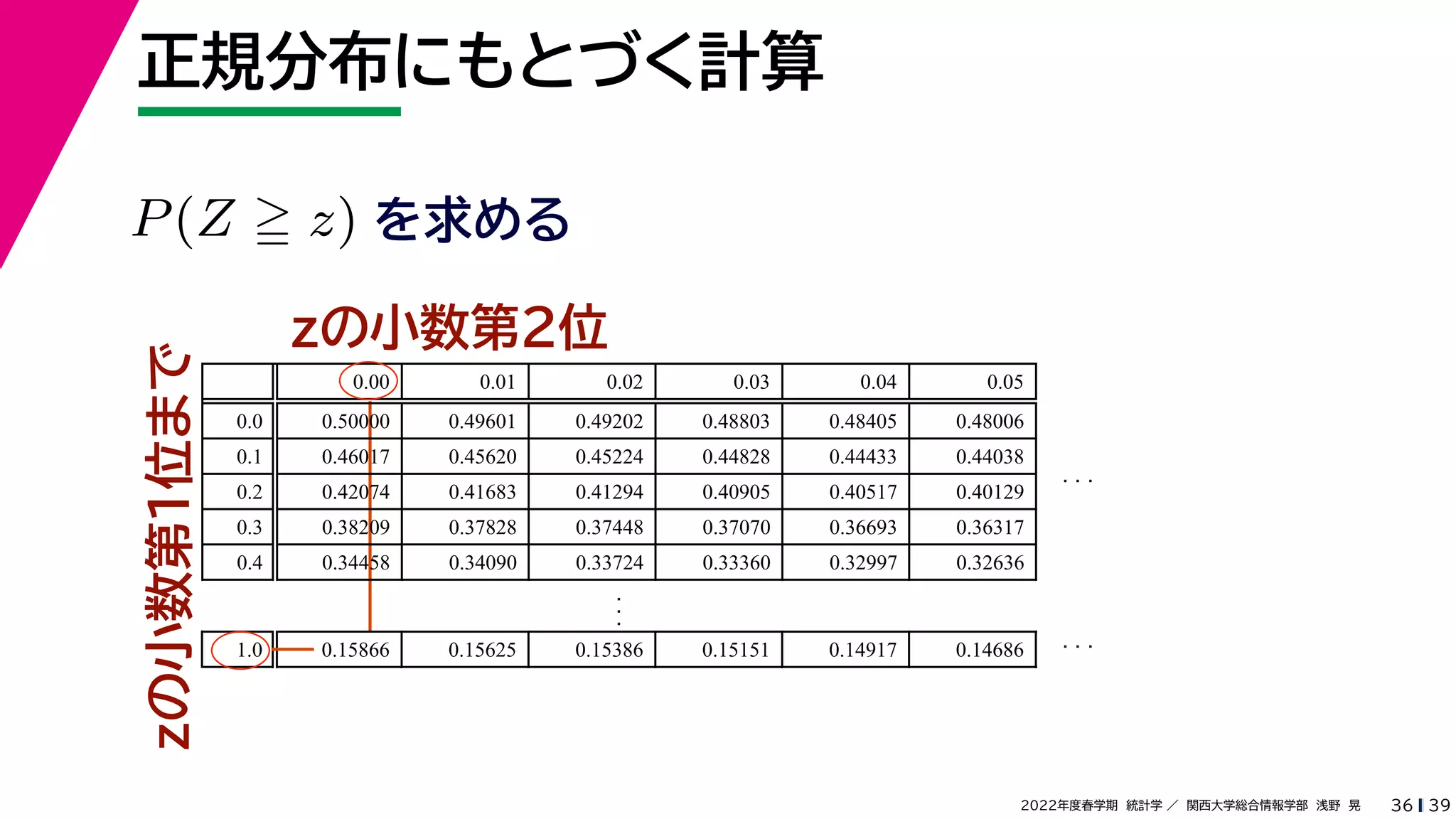 39
2022年度春学期　統計学 ／　関西大学総合情報学部　浅野　晃
正規分布にもとづく計算
36
zの小数第２位
zの小数第１位まで
P(Z  z) を求める
0.00 0.01 0.02 0.03 0.04 0.05
0.0 0.50000 0.49601 0.49202 0.48803 0.48405 0.48006
0.1 0.46017 0.45620 0.45224 0.44828 0.44433 0.44038
0.2 0.42074 0.41683 0.41294 0.40905 0.40517 0.40129
0.3 0.38209 0.37828 0.37448 0.37070 0.36693 0.36317
0.4 0.34458 0.34090 0.33724 0.33360 0.32997 0.32636
.
.
.
.
.
.
1.0 0.15866 0.15625 0.15386 0.15151 0.14917 0.14686
.
.
.
 