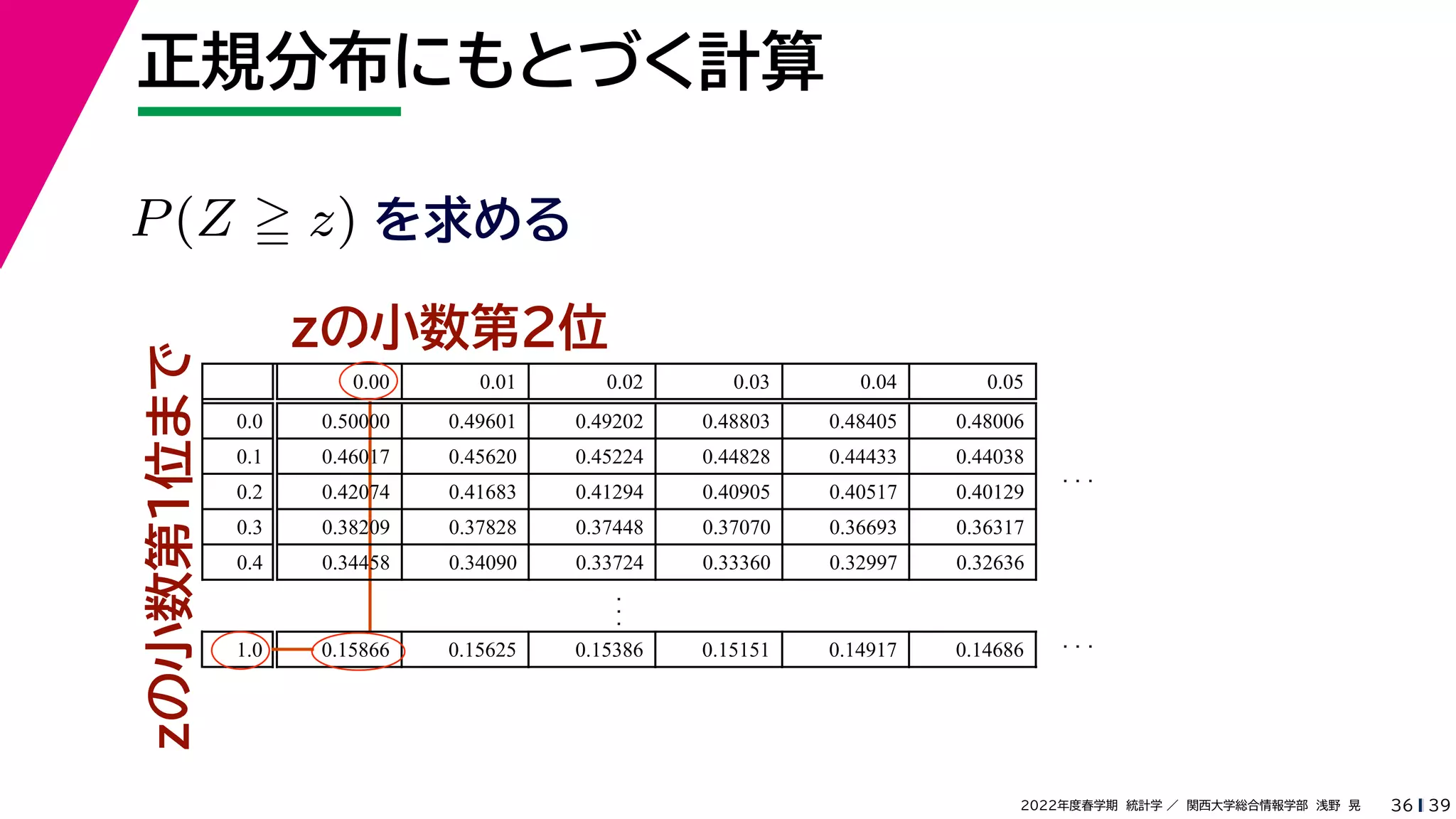 39
2022年度春学期　統計学 ／　関西大学総合情報学部　浅野　晃
正規分布にもとづく計算
36
zの小数第２位
zの小数第１位まで
P(Z  z) を求める
0.00 0.01 0.02 0.03 0.04 0.05
0.0 0.50000 0.49601 0.49202 0.48803 0.48405 0.48006
0.1 0.46017 0.45620 0.45224 0.44828 0.44433 0.44038
0.2 0.42074 0.41683 0.41294 0.40905 0.40517 0.40129
0.3 0.38209 0.37828 0.37448 0.37070 0.36693 0.36317
0.4 0.34458 0.34090 0.33724 0.33360 0.32997 0.32636
.
.
.
.
.
.
1.0 0.15866 0.15625 0.15386 0.15151 0.14917 0.14686
.
.
.
 