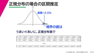 34
2022年度春学期　統計学 ／　関西大学総合情報学部　浅野　晃
正規分布の場合の区間推定
27
z
f(z)
0
面積=2.5%
うまいぐあいに，正規分布表で
0.00 0.01 0.02 0.03 0.04 0.05 0.06 0.07 0.08 0.09
0.0 0.50000 0.49601 0.49202 0.48803 0.48405 0.48006 0.47608 0.47210 0.46812 0.46414
0.1 0.46017 0.45620 0.45224 0.44828 0.44433 0.44038 0.43644 0.43251 0.42858 0.42465
1.8 0.035930 0.035148 0.034380 0.033625 0.032884 0.032157 0.031443 0.030742 0.030054 0.029379
1.9 0.028717 0.028067 0.027429 0.026803 0.026190 0.025588 0.024998 0.024419 0.023852 0.023295
…
境界の値は
 