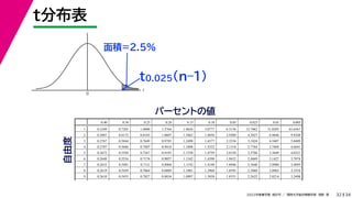34
2022年度春学期　統計学 ／　関西大学総合情報学部　浅野　晃
t
0
t分布表
32
面積=2.5%
パーセントの値
t0.025(n–1)
0.40 0.30 0.25 0.20 0.15 0.10 0.05 0.025 0.01 0.005
1 0.3249 0.7265 1.0000 1.3764 1.9626 3.0777 6.3138 12.7062 31.8205 63.6567
2 0.2887 0.6172 0.8165 1.0607 1.3862 1.8856 2.9200 4.3027 6.9646 9.9248
3 0.2767 0.5844 0.7649 0.9785 1.2498 1.6377 2.3534 3.1824 4.5407 5.8409
4 0.2707 0.5686 0.7407 0.9410 1.1896 1.5332 2.1318 2.7764 3.7469 4.6041
5 0.2672 0.5594 0.7267 0.9195 1.1558 1.4759 2.0150 2.5706 3.3649 4.0321
6 0.2648 0.5534 0.7176 0.9057 1.1342 1.4398 1.9432 2.4469 3.1427 3.7074
7 0.2632 0.5491 0.7111 0.8960 1.1192 1.4149 1.8946 2.3646 2.9980 3.4995
8 0.2619 0.5459 0.7064 0.8889 1.1081 1.3968 1.8595 2.3060 2.8965 3.3554
9 0.2610 0.5435 0.7027 0.8834 1.0997 1.3830 1.8331 2.2622 2.8214 3.2498
自由度
 